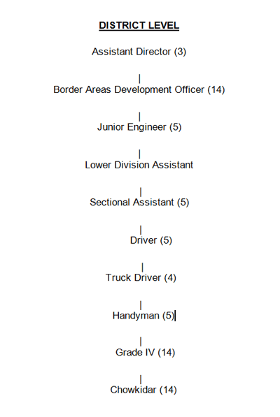 District Level